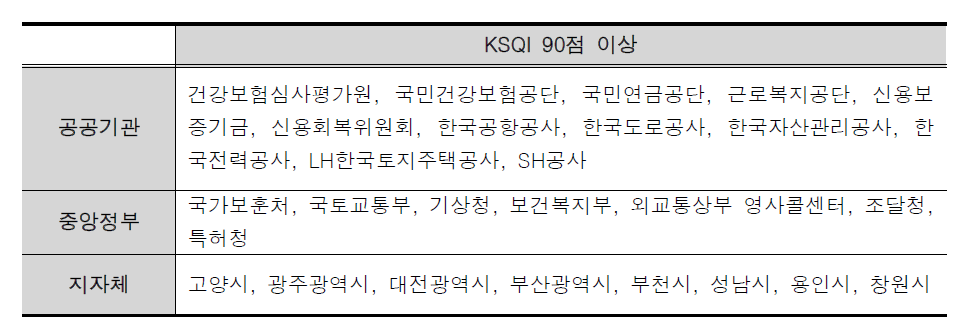 2015년 한국산업의 서비스 품질지수 공공서비스 부문 조사 결과