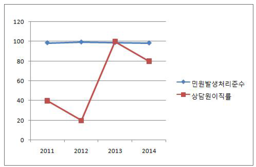 관리능력 영역 2011-2014년 성과 추이