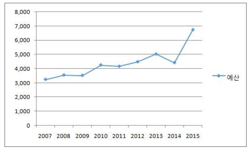 2007-2015년 예산 추이