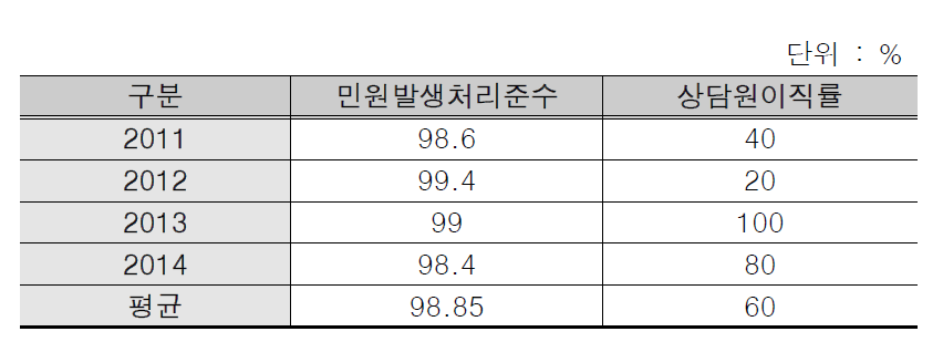 관리능력 영역 2011-2014년 성과 추이