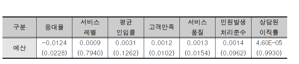 요인 별 영향 회귀분석 결과