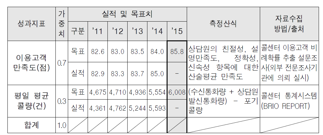 재정성과지표 현황