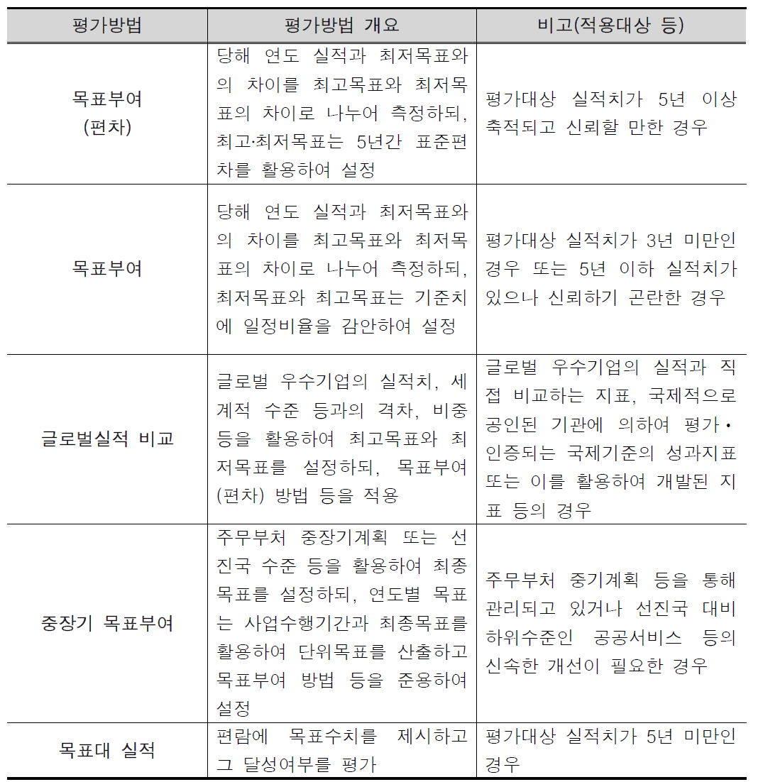 평가대상사업 운영기간에 따른 기획재정부의 평가 기준