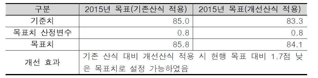 산식 개선 전·후의 2015년 목표치 변화