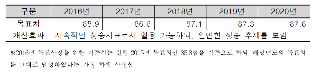 개선 산식 적용시 향후 5개년의 목표치