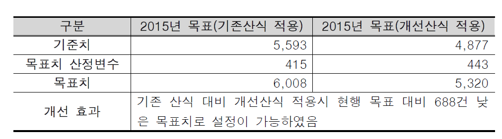 산식 개선 전·후의 2015년 목표치 변화