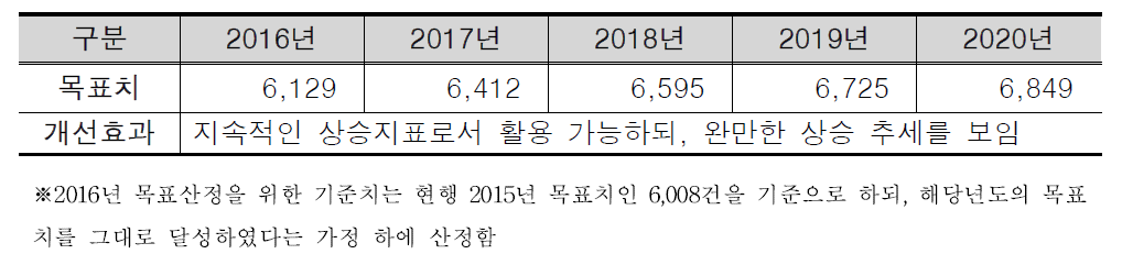 개선산식 적용 시 향후 5개년의 목표치