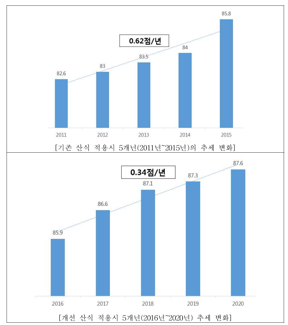 「이용고객만족도」개선산식 적용 전후 5개년의 추세 변화