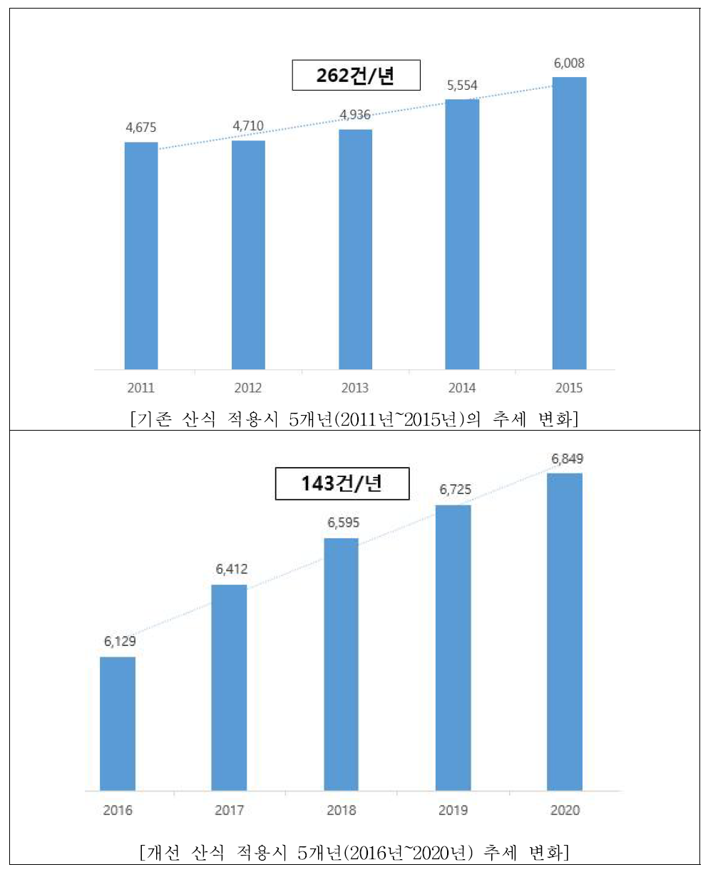 「평일평균콜량」개선산식 적용 전후 5개년의 추세 변화