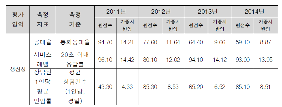 2011-2014년 생산성 영역 성과평가 결과