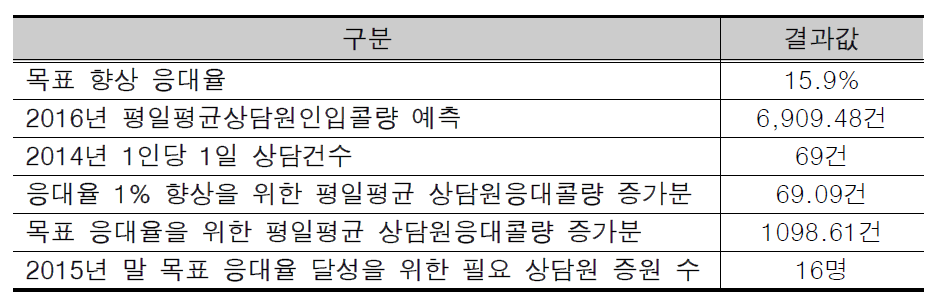 적정 상담원 수 산정