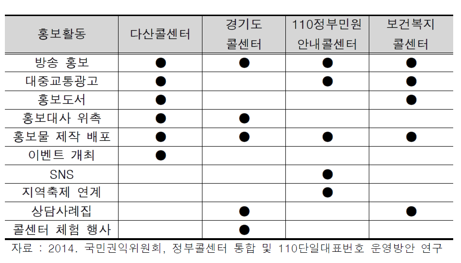 주요 정부부문 콜센터 홍보활동 비교