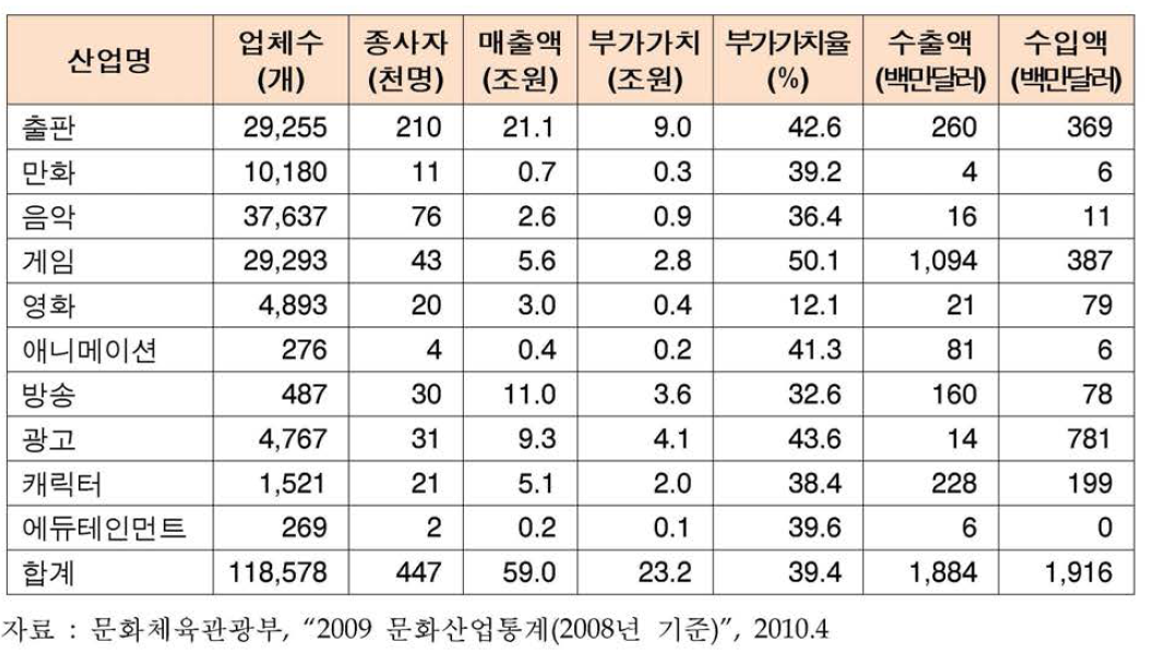 국내 문화콘텐츠산업 현황