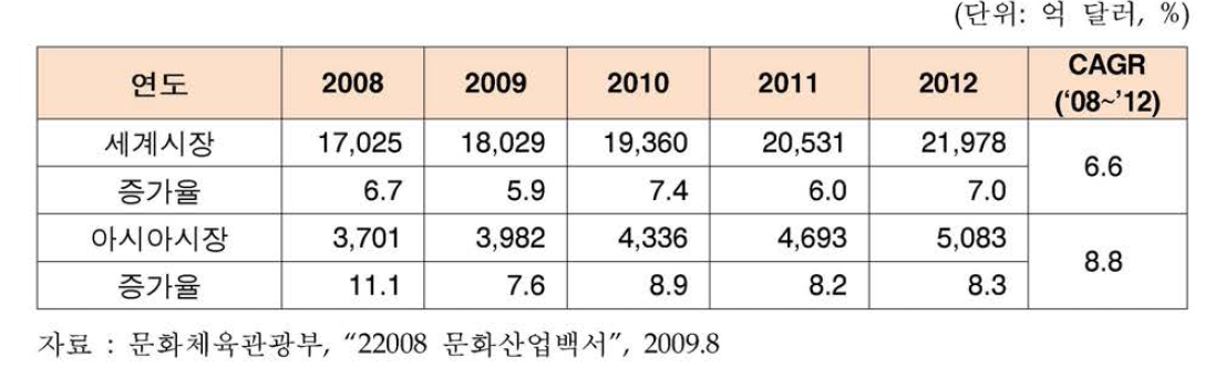 세계 문화콘텐츠산업 현황