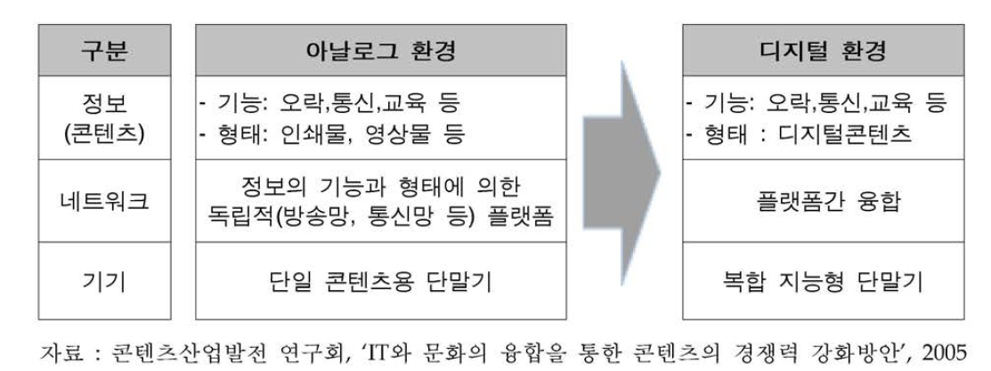 콘텐츠 제공환경 변화