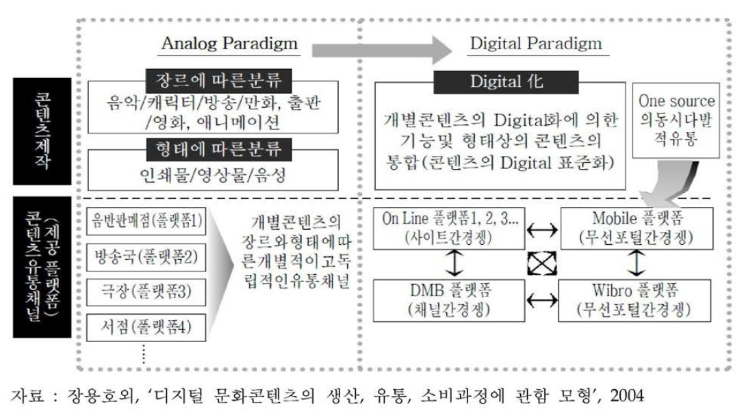 콘텐츠 통합화 및 유통채널의 다변화