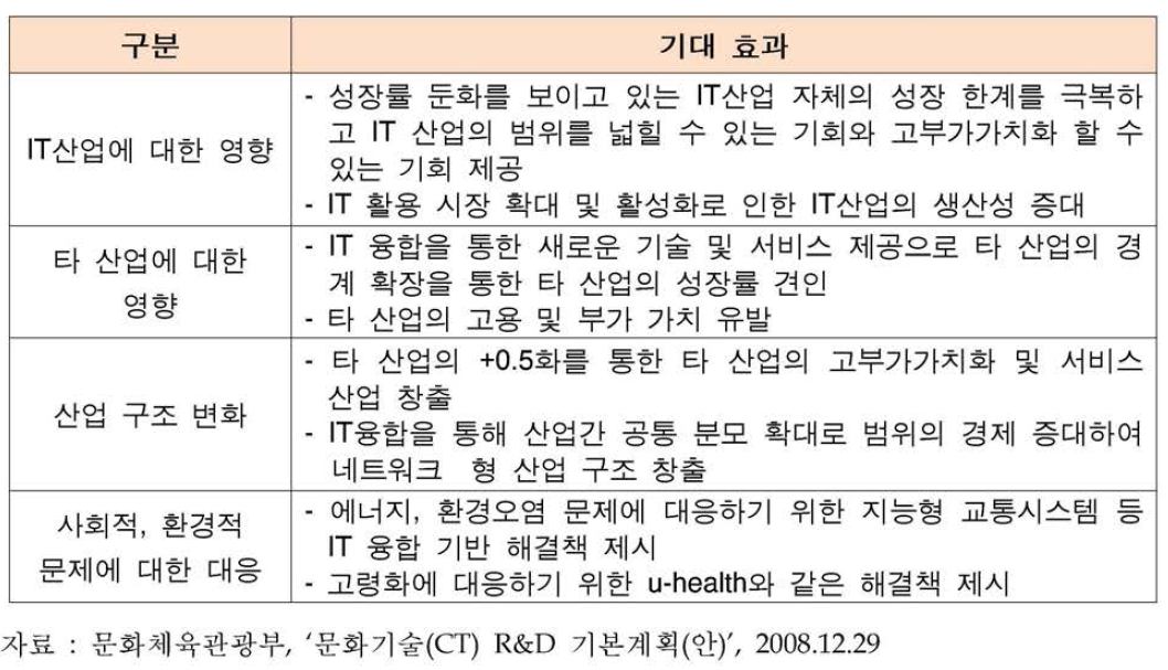 각국의 콘텐츠산업 진흥 및 CT 관련 정책 동향