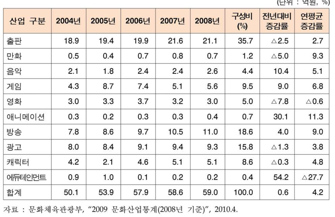 국내 문화콘텐츠산업 매출액 추이