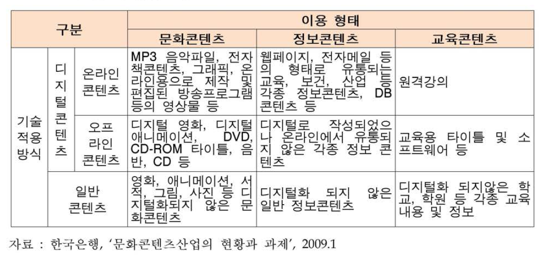 콘텐츠산업의 분류