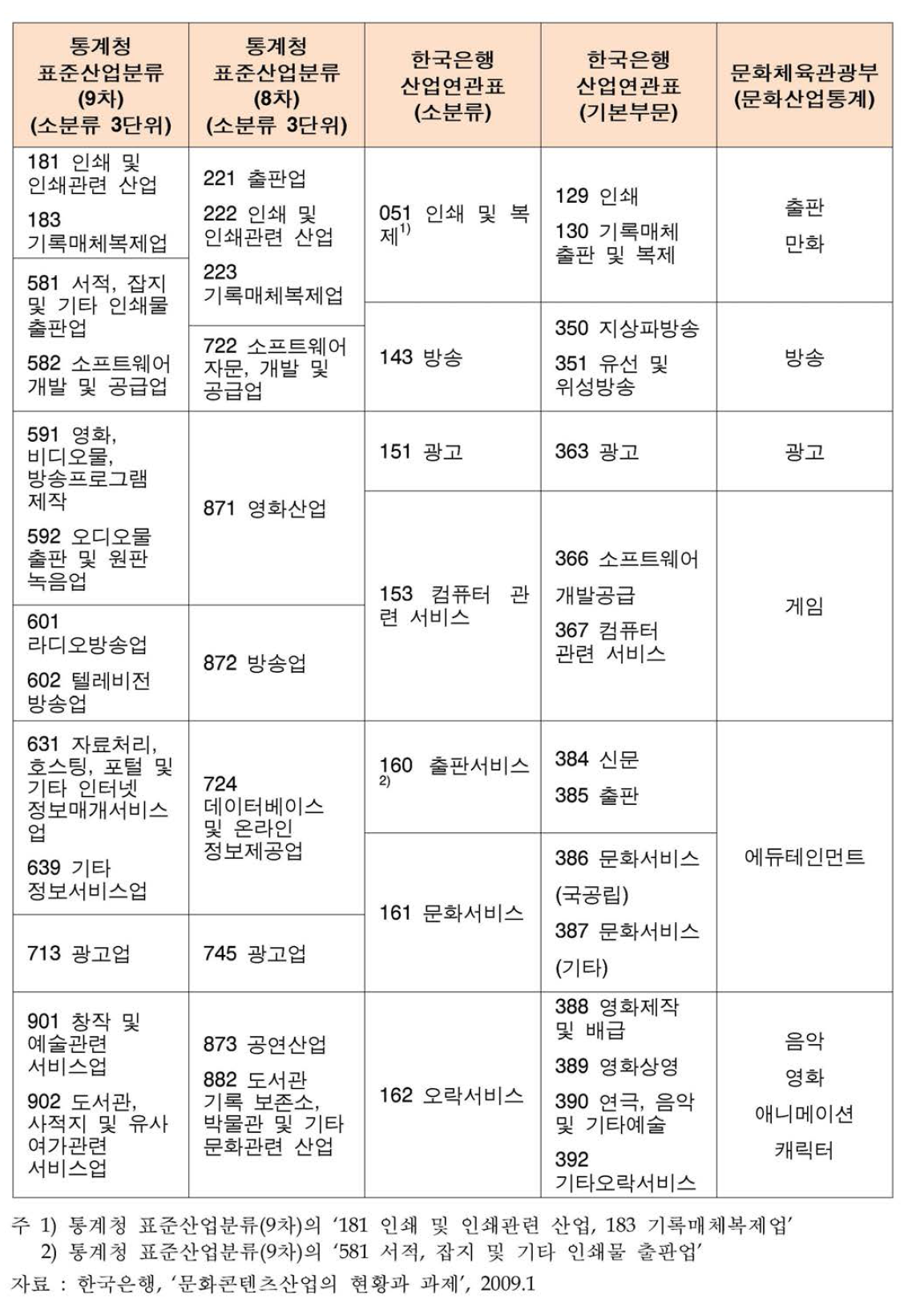 통계기관별 문화콘텐츠산업 분류