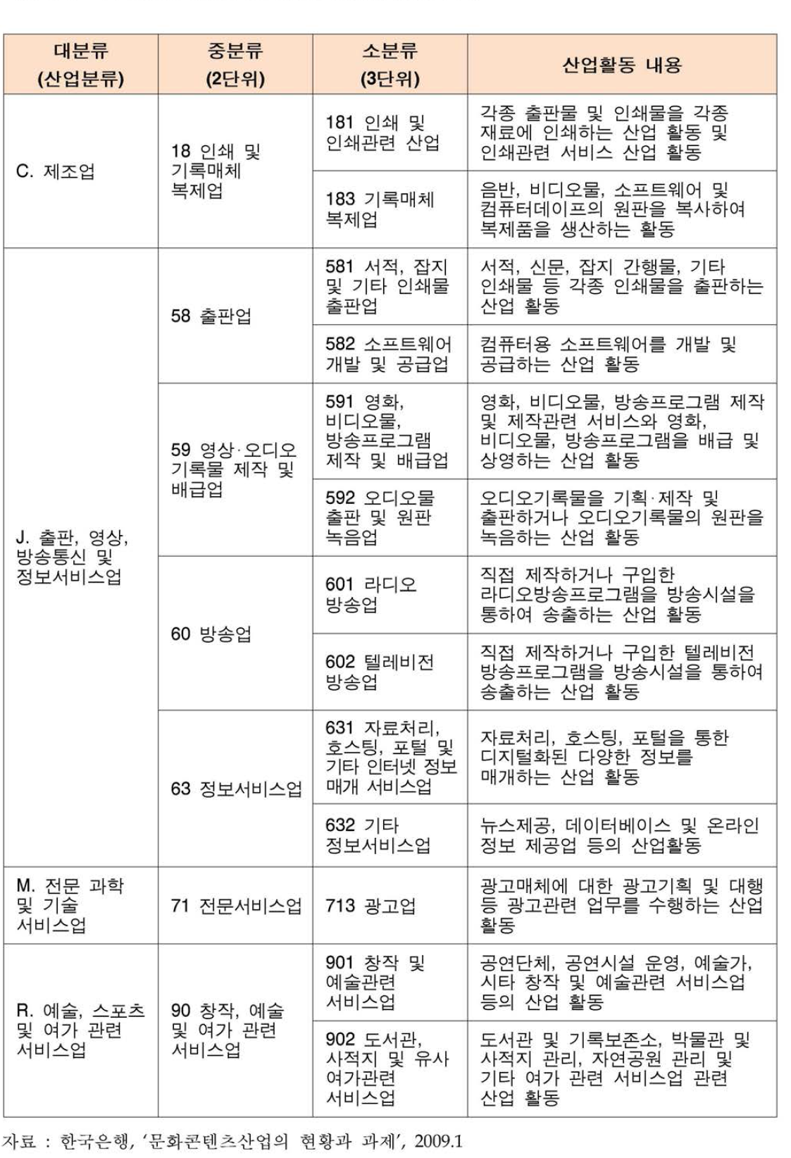 한국표준산업분류상 문화콘텐cm산업의 범위