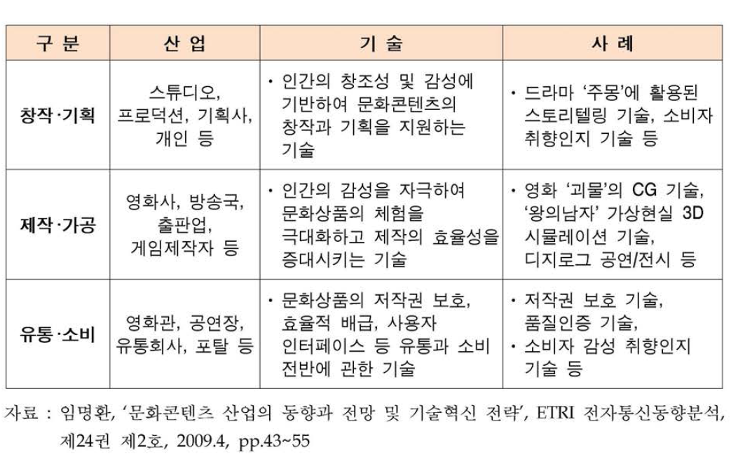 문화콘텐츠 분야의 가치사슬별 산업과 기술 사례