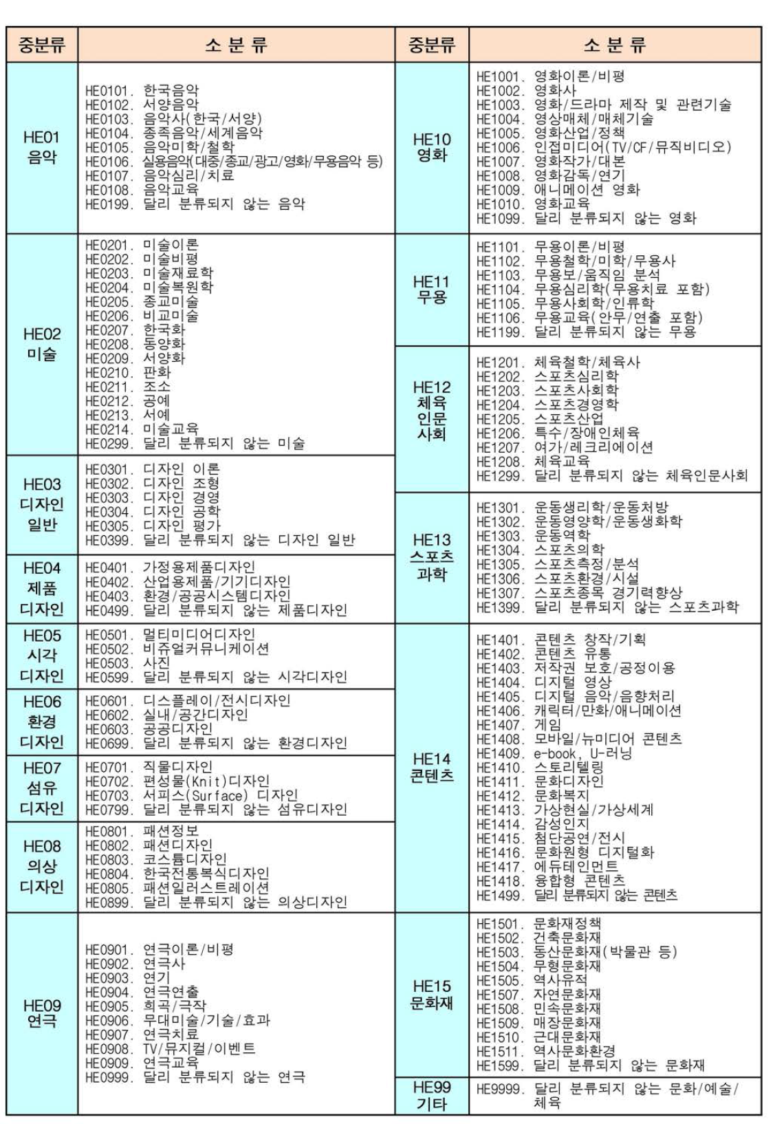 국가과학기술표준분류체계 중 문화/예술/체육 소분류 내용