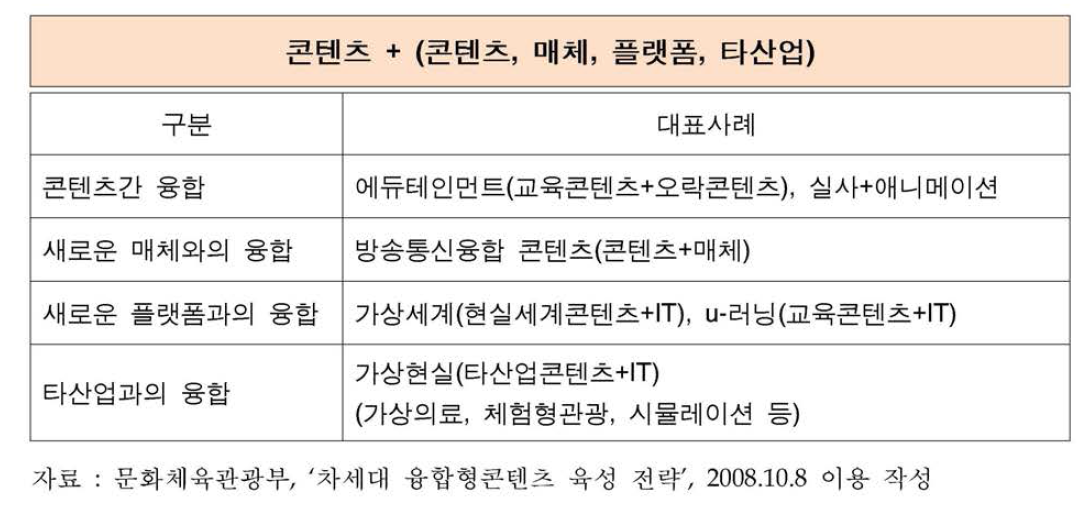 2008년 문화부의 융합형 콘텐츠 분류