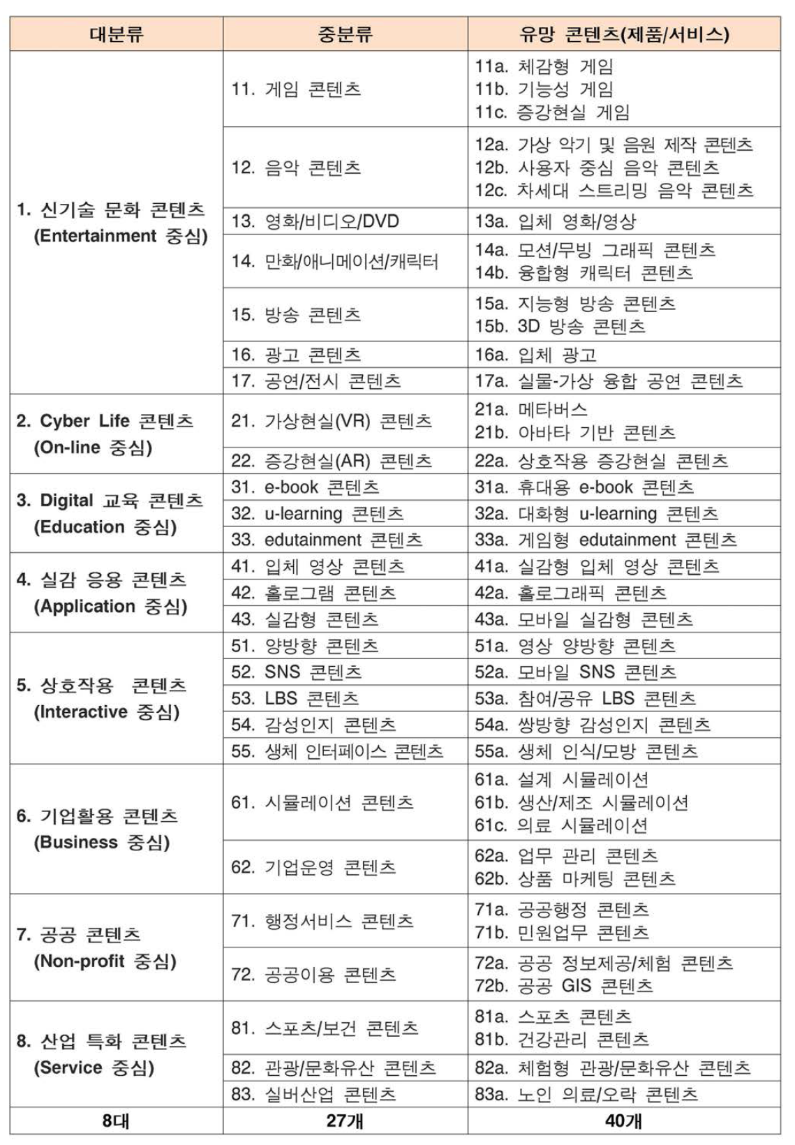 차세대 융합형 콘텐츠 분류체계 및 유망 콘텐츠