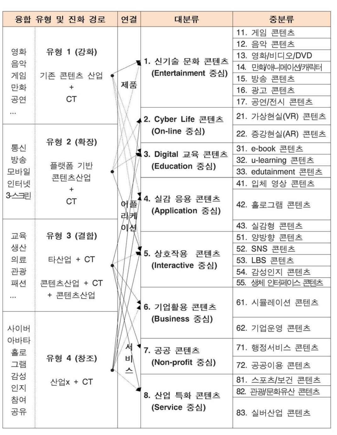 8대 대분류 항목과 콘텐츠산업 융합 유형과의 매칭