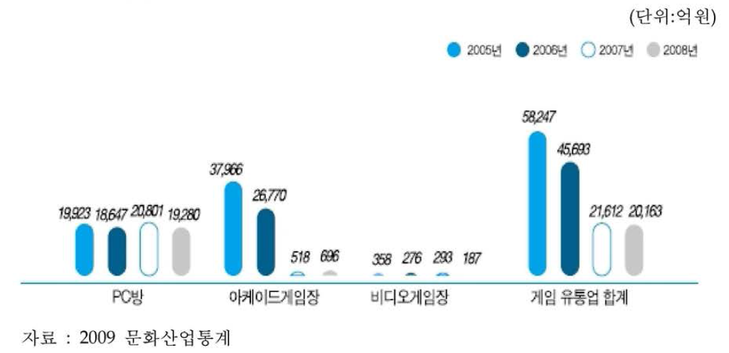 게임 유통업 소분류별 매출액 현황