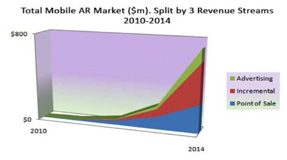 Juniper: Augmented Reality Revenue $732M in 2014