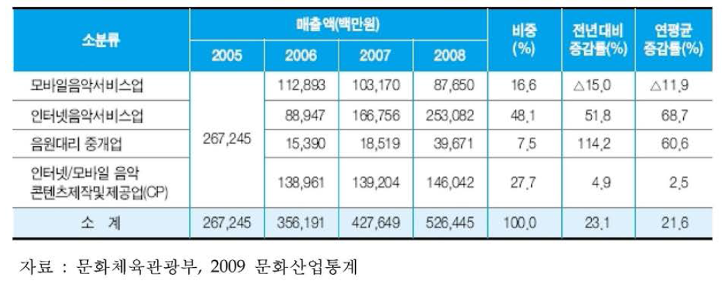 국내 음반 산업 규모