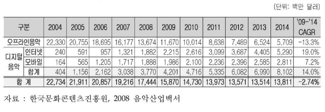 세계 음악 시장 규모 및 전망