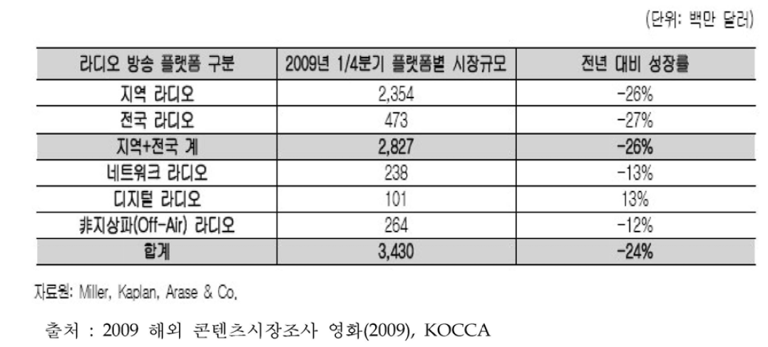 미국 내 핏캐스트 이용자 증가 전망추이