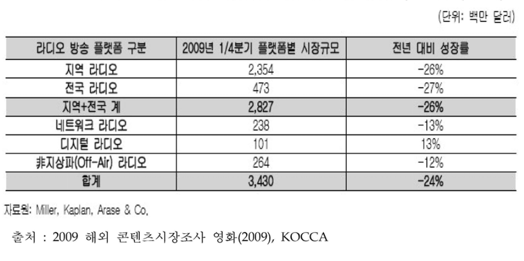 미국 라디오 광고시장 플랫폼별 시장 규모 및 성장률