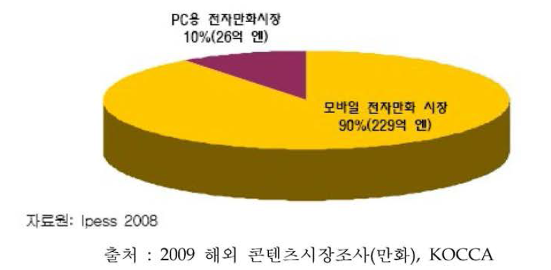 2007 일본 전자 만화 시장 현황