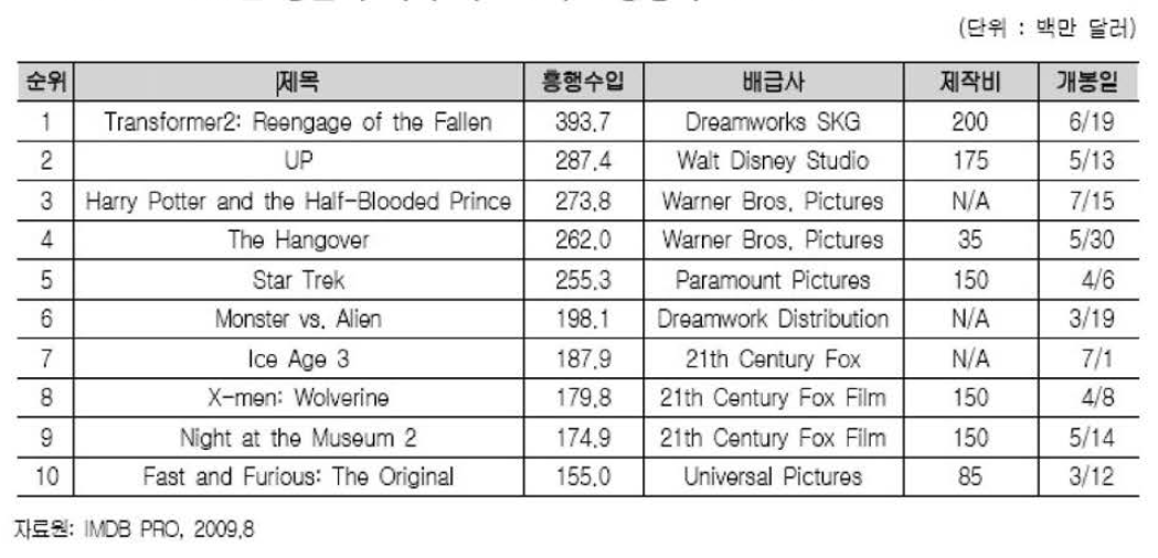 2009년 상반기 미국 박스오피스 흥행작 TOP 10