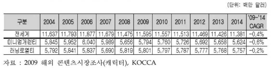 전세계 캐릭터 시장규모 전망