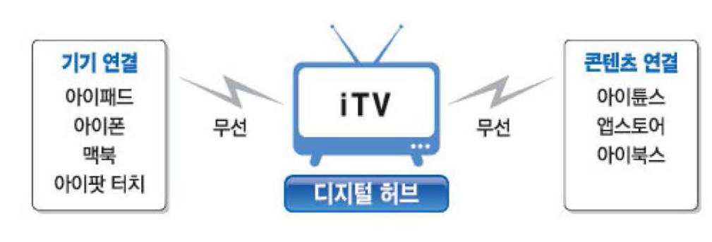 Apple의 iTV의 기기 ·콘텐츠 관계