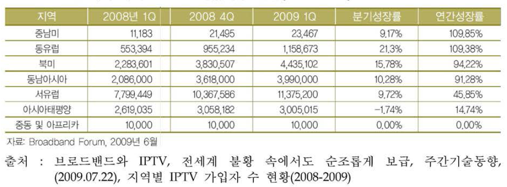 전세계 지역별 IPTV 가입자수 현황(2008-2009)