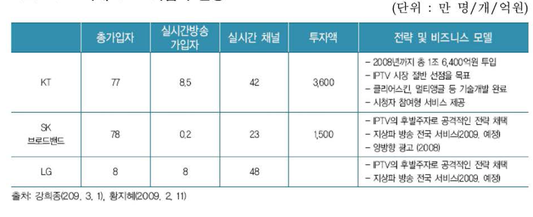 국내 IPTV 가입자 현황