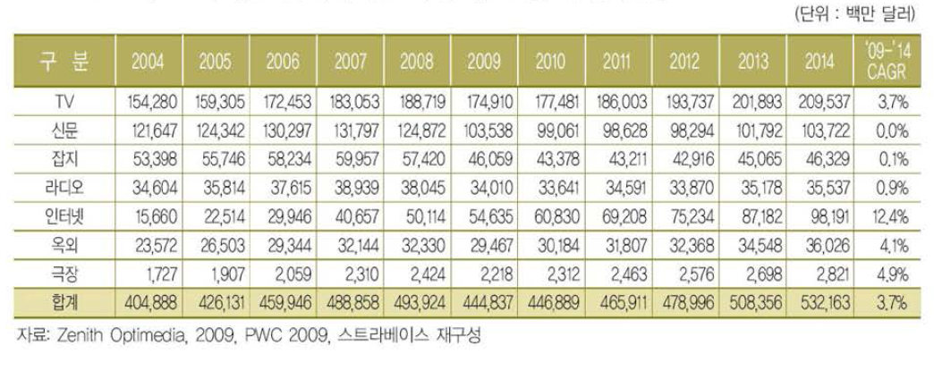 주요 매체별 전세계 광고시장 규모 및 성장 전망