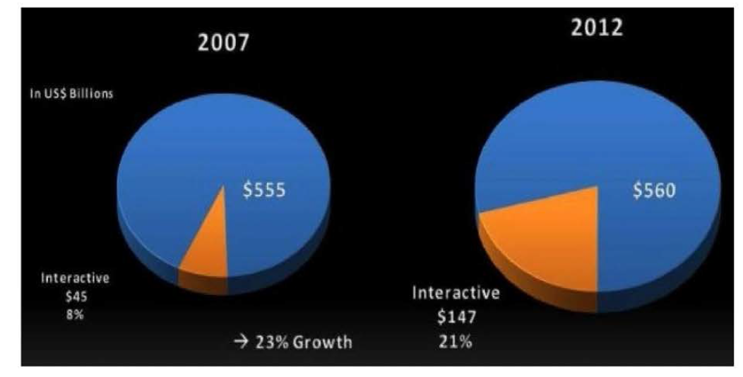 2012년까지 인터액티브 광고시장의 성장률