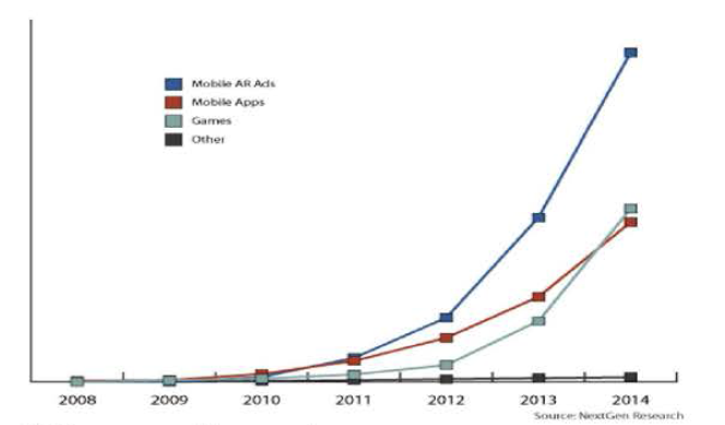 2014년 예상 모바일 증강현실에 기반한 예상 수익 그래프