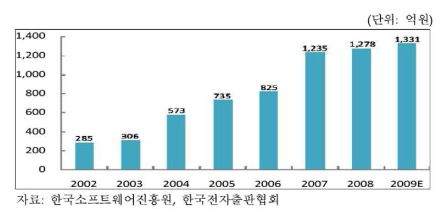 국내 e-book 시장 추이