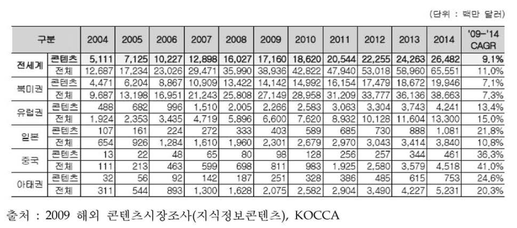 세계 이러닝 시장 권역별 규모 및 전망