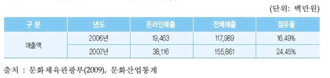 국내 edutainment 매출액 현황