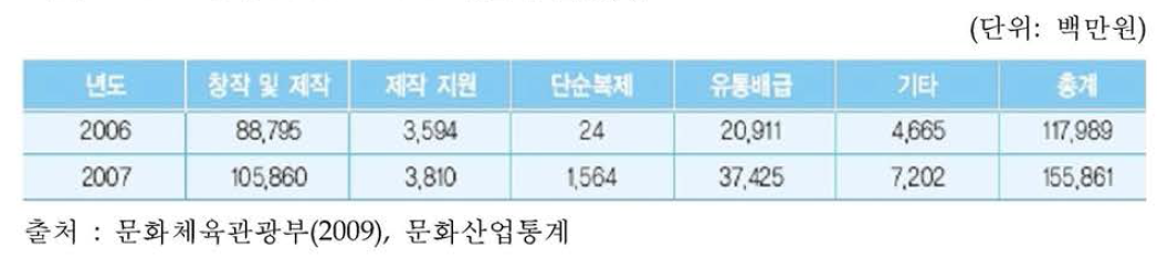 국내 edutainment 매출액 현황