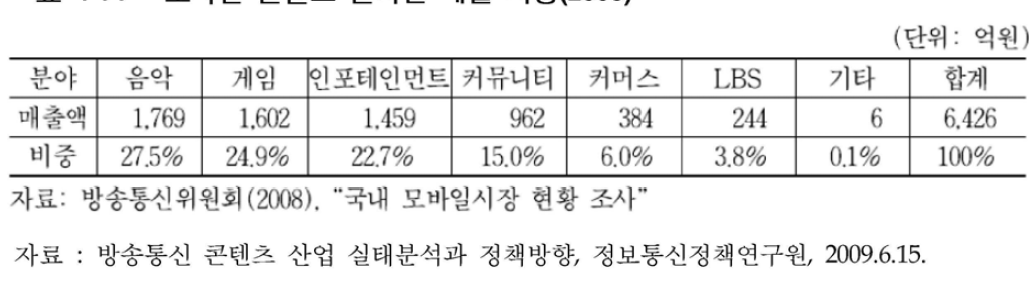 모바일 콘텐츠 분야별 매출 비중(2008)
